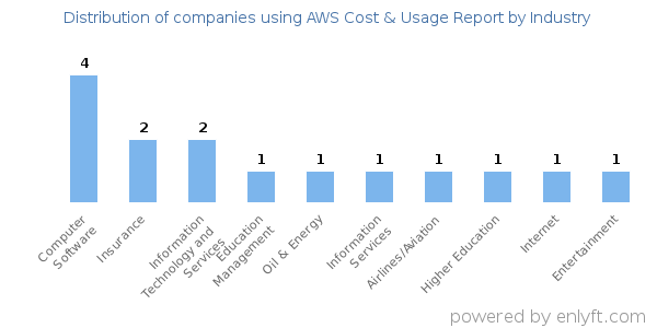 Companies using AWS Cost & Usage Report - Distribution by industry