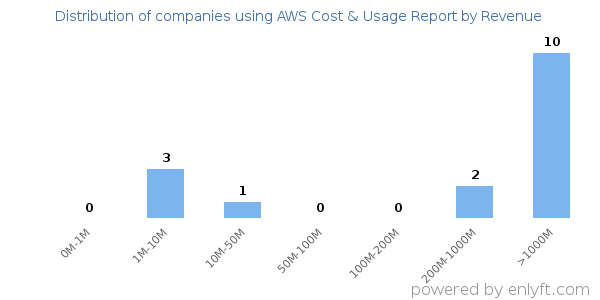 AWS Cost & Usage Report clients - distribution by company revenue