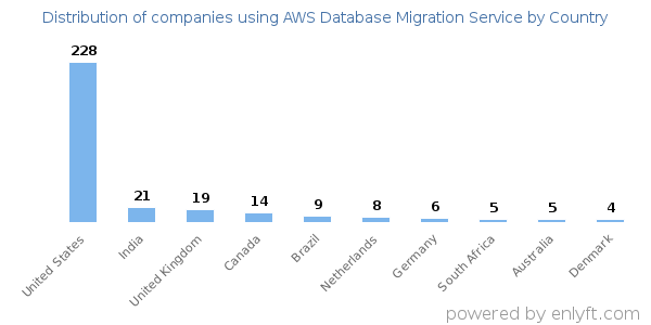 AWS Database Migration Service customers by country