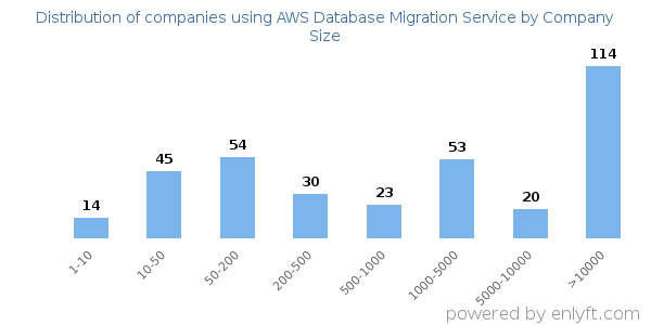 Companies using AWS Database Migration Service, by size (number of employees)