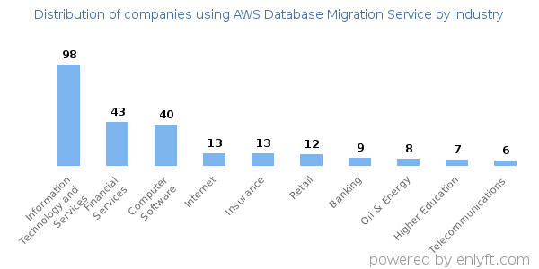 Companies using AWS Database Migration Service - Distribution by industry