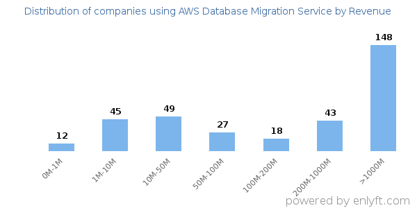 AWS Database Migration Service clients - distribution by company revenue