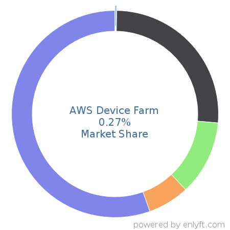 AWS Device Farm market share in Software Testing Tools is about 0.27%