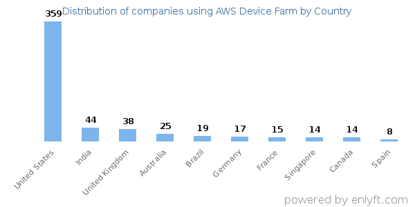 AWS Device Farm customers by country