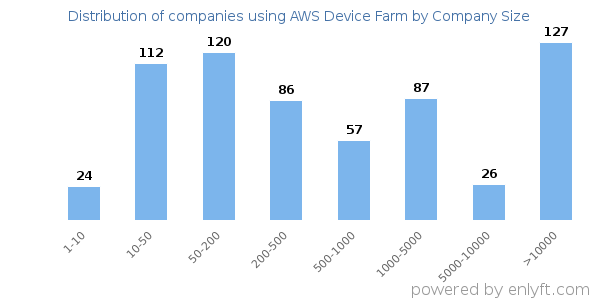 Companies using AWS Device Farm, by size (number of employees)