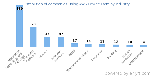 Companies using AWS Device Farm - Distribution by industry
