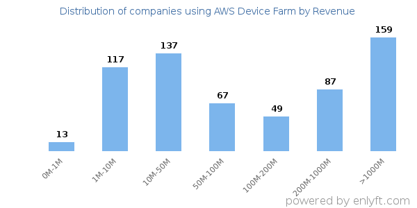AWS Device Farm clients - distribution by company revenue