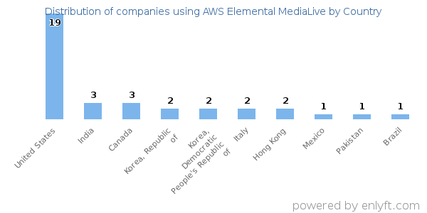 AWS Elemental MediaLive customers by country