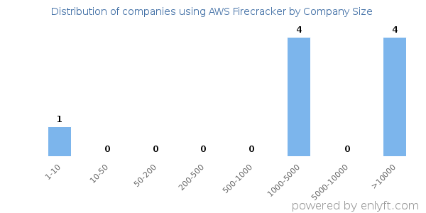Companies using AWS Firecracker, by size (number of employees)