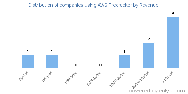 AWS Firecracker clients - distribution by company revenue
