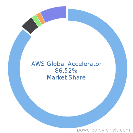 AWS Global Accelerator market share in Network Management is about 86.52%