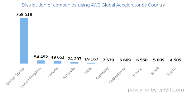 AWS Global Accelerator customers by country