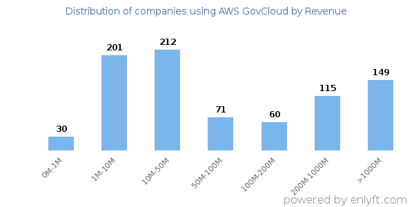 AWS GovCloud clients - distribution by company revenue