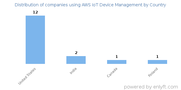 AWS IoT Device Management customers by country