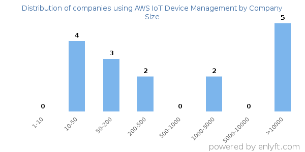 Companies using AWS IoT Device Management, by size (number of employees)