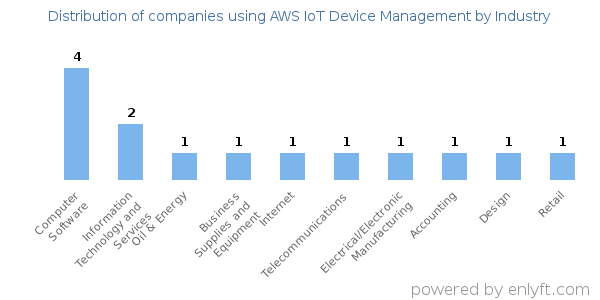 Companies using AWS IoT Device Management - Distribution by industry
