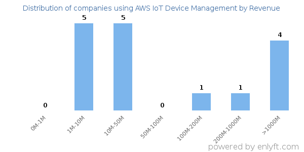 AWS IoT Device Management clients - distribution by company revenue
