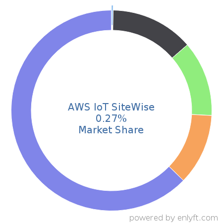 AWS IoT SiteWise market share in Internet of Things (IoT) is about 0.27%