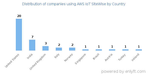 AWS IoT SiteWise customers by country