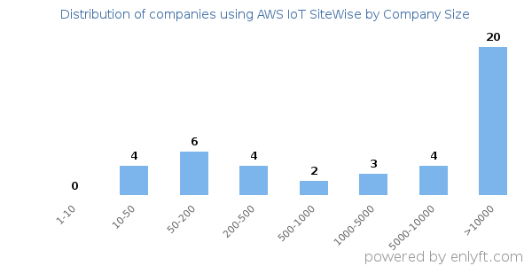 Companies using AWS IoT SiteWise, by size (number of employees)