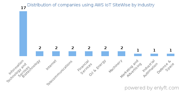 Companies using AWS IoT SiteWise - Distribution by industry