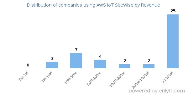 AWS IoT SiteWise clients - distribution by company revenue