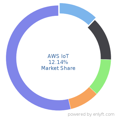 AWS IoT market share in Internet of Things (IoT) is about 12.14%