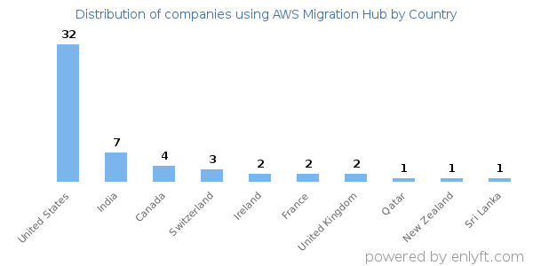 AWS Migration Hub customers by country