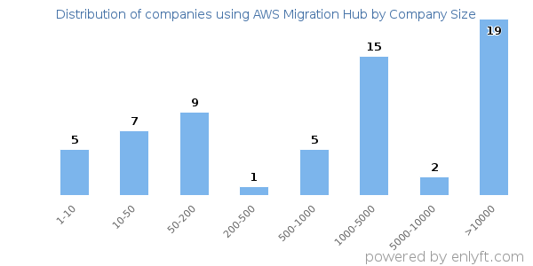 Companies using AWS Migration Hub, by size (number of employees)