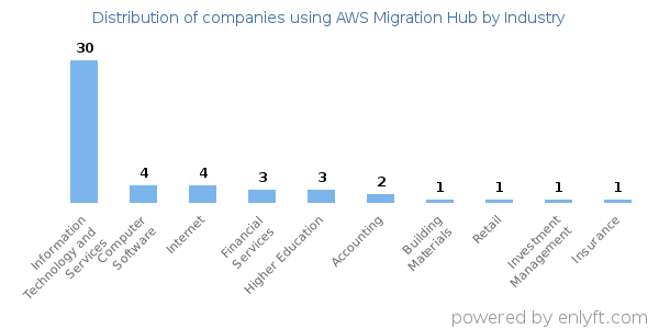 Companies using AWS Migration Hub - Distribution by industry