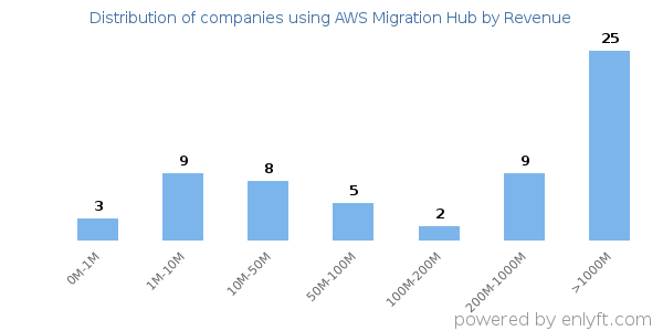 AWS Migration Hub clients - distribution by company revenue