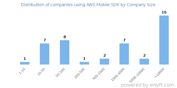 Companies using AWS Mobile SDK, by size (number of employees)