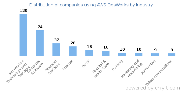 Companies using AWS OpsWorks - Distribution by industry