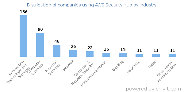 Companies using AWS Security Hub - Distribution by industry