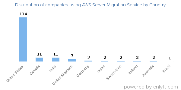 AWS Server Migration Service customers by country