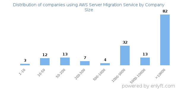Companies using AWS Server Migration Service, by size (number of employees)