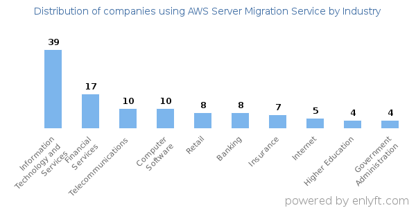 Companies using AWS Server Migration Service - Distribution by industry