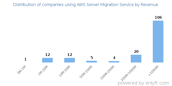 AWS Server Migration Service clients - distribution by company revenue