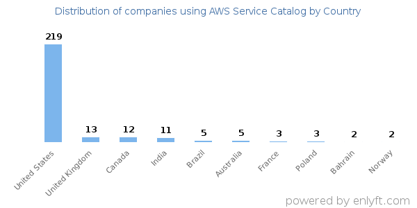 AWS Service Catalog customers by country