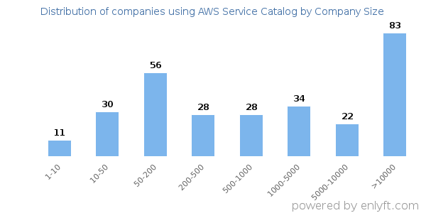 Companies using AWS Service Catalog, by size (number of employees)