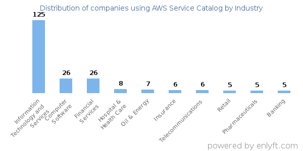 Companies using AWS Service Catalog - Distribution by industry