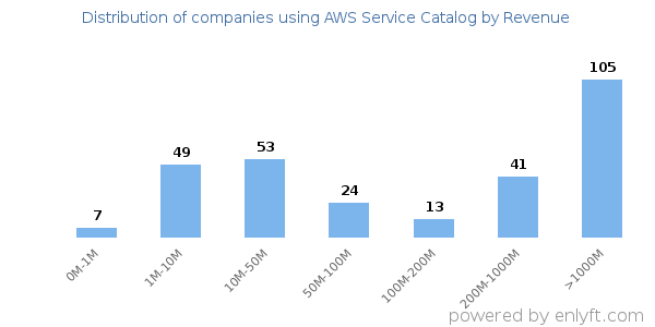 AWS Service Catalog clients - distribution by company revenue
