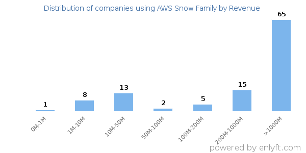 AWS Snow Family clients - distribution by company revenue