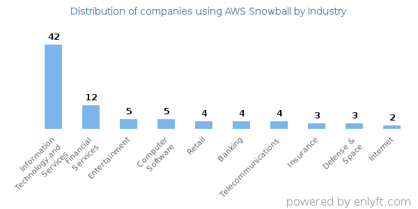 Companies using AWS Snowball - Distribution by industry