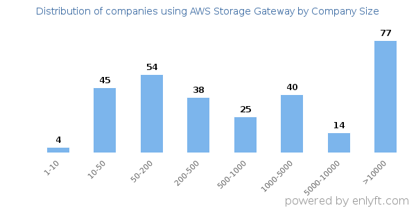 Companies using AWS Storage Gateway, by size (number of employees)