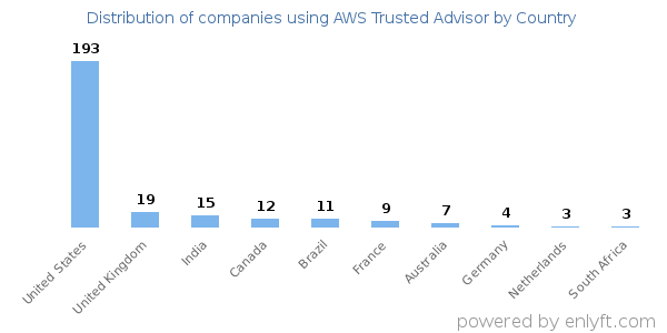 AWS Trusted Advisor customers by country