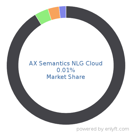 AX Semantics NLG Cloud market share in Deep Learning is about 0.01%