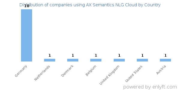 AX Semantics NLG Cloud customers by country