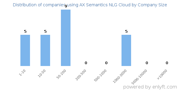 Companies using AX Semantics NLG Cloud, by size (number of employees)
