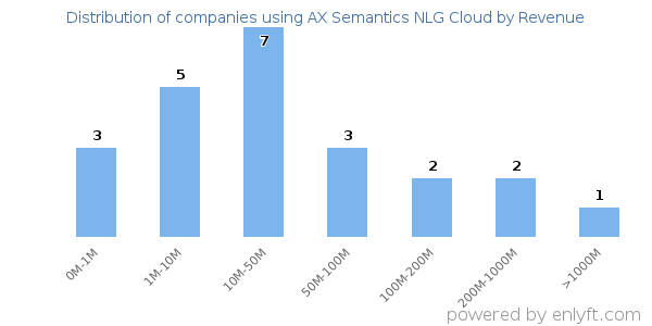AX Semantics NLG Cloud clients - distribution by company revenue
